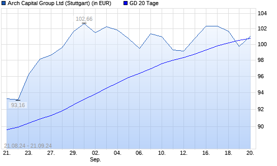 Arch Capital Group-Aktie unter 20-Tage-Linie