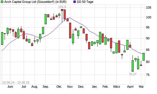 Arch Capital Group-Aktie über 50-Tage-Linie