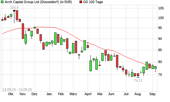 Arch Capital Group-Aktie über 100-Tage-Linie