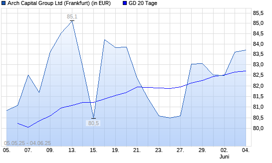 Arch Capital Group-Aktie über 20-Tage-Linie