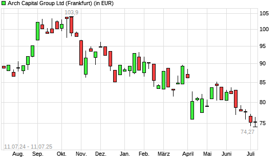 Arch Capital Group-Aktie mit neuem 12-Monats-Tief