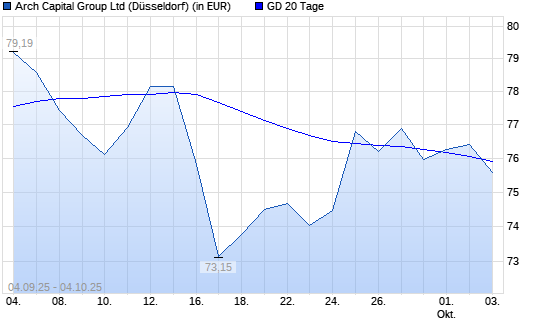 Arch Capital Group-Aktie unter 20-Tage-Linie