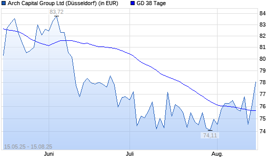 Arch Capital Group-Aktie über 38-Tage-Linie