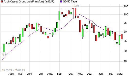 Arch Capital Group-Aktie unter 50-Tage-Linie