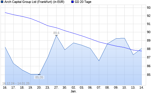Arch Capital Group-Aktie unter 20-Tage-Linie
