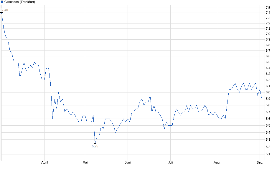 Chart