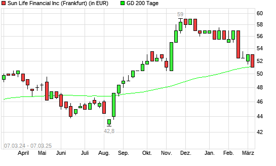Sun Life Financial-Aktie unter 200-Tage-Linie