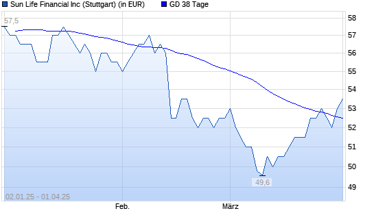 Sun Life Financial-Aktie über 38-Tage-Linie