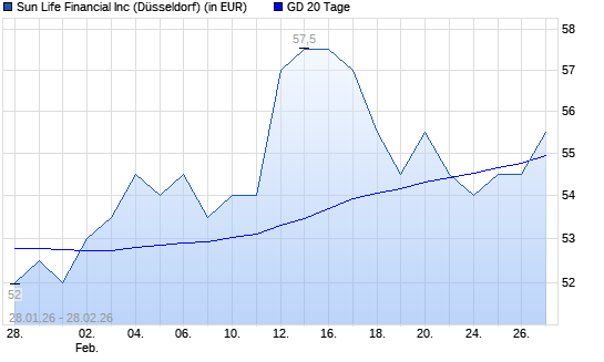 Sun Life Financial-Aktie &uuml;ber 20-Tage-Linie