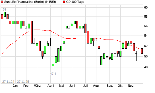 Sun Life Financial-Aktie unter 100-Tage-Linie