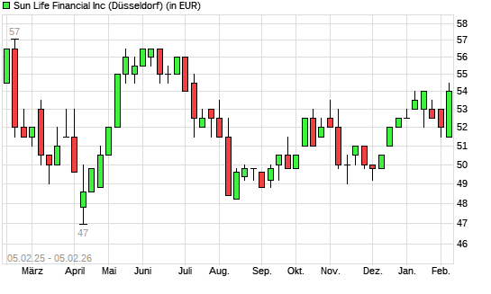 Sun Life Financial-Aktie mit neuem 6-Monats-Hoch