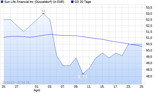 Sun Life Financial-Aktie &uuml;ber 20-Tage-Linie