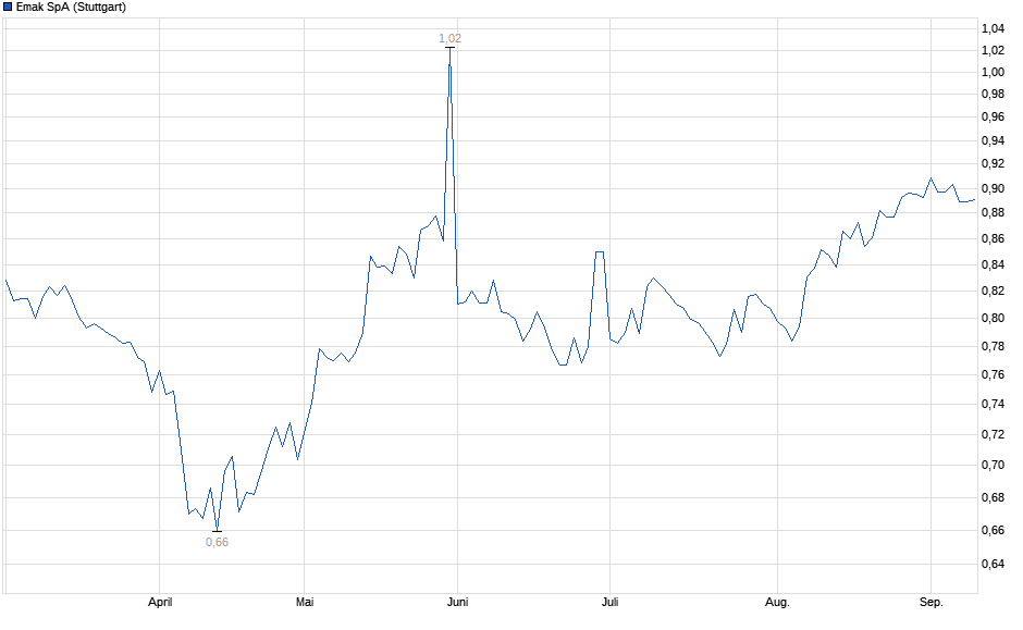 Chart