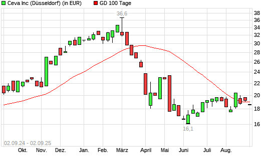 CEVA-Aktie unter 100-Tage-Linie