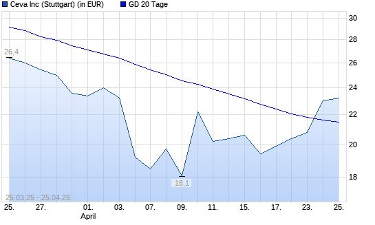 CEVA-Aktie über 20-Tage-Linie
