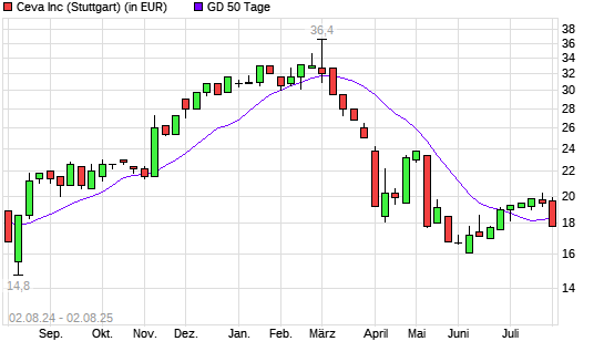 CEVA-Aktie unter 50-Tage-Linie