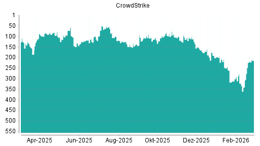BOTSI®-Advisor Hochstufung CrowdStrike von Rang 119 auf ...