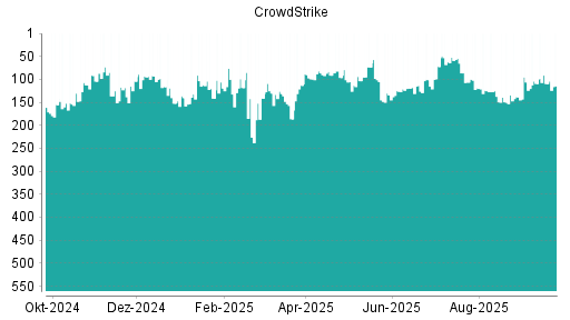 BOTSI®-Advisor Abstufung CrowdStrike von Rang 119 auf ...