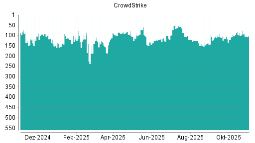 BOTSI®-Advisor Abstufung CrowdStrike von Rang 77 auf ...