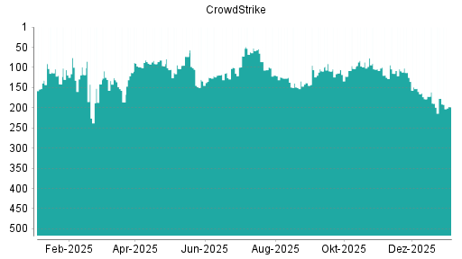 BOTSI®-Advisor Hochstufung CrowdStrike von Rang 317 auf Rang 250