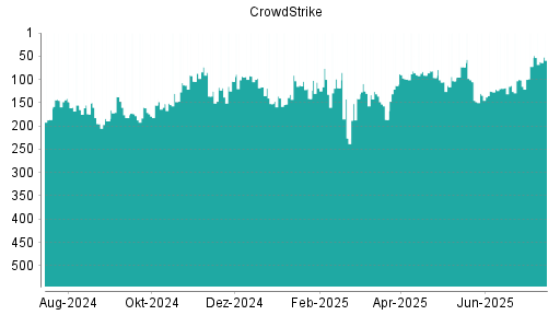 BOTSI®-Advisor Hochstufung CrowdStrike von Rang 72 auf ...