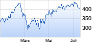 CrowdStrike Chart