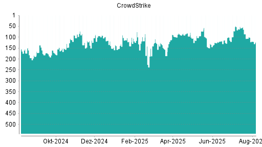 BOTSI®-Advisor Abstufung CrowdStrike von Rang 106 auf ...