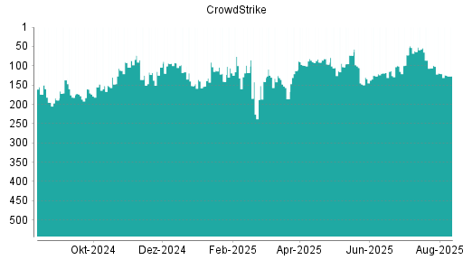 BOTSI®-Advisor Hochstufung CrowdStrike von Rang 119 auf ...