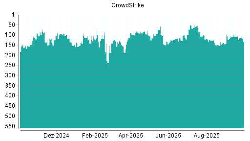 BOTSI®-Advisor belässt CrowdStrike weiter auf ...