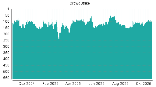 BOTSI®-Advisor Hochstufung CrowdStrike von Rang 138 auf Rang 106
