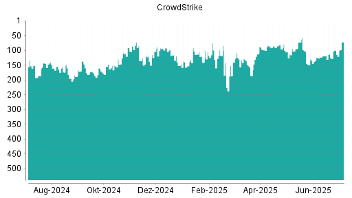 BOTSI®-Advisor Hochstufung CrowdStrike von Rang 103 auf ...