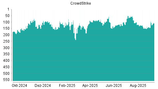 BOTSI®-Advisor Abstufung CrowdStrike von Rang 54 auf ...