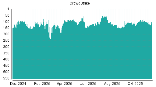 BOTSI®-Advisor Hochstufung CrowdStrike von Rang 119 auf ...