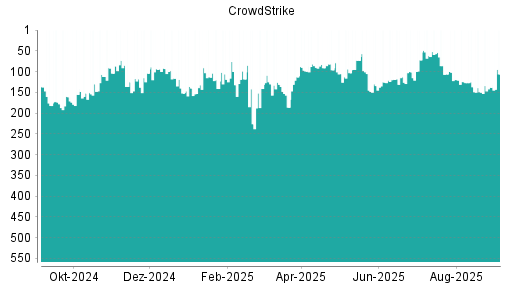 BOTSI®-Advisor Hochstufung CrowdStrike von Rang 99 auf ...