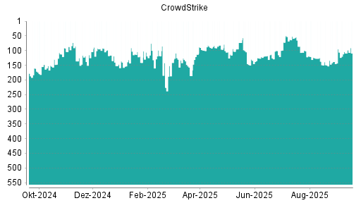 BOTSI®-Advisor Hochstufung CrowdStrike von Rang 99 auf ...