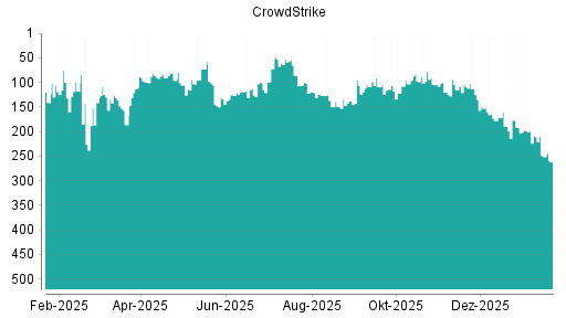BOTSI®-Advisor Hochstufung CrowdStrike von Rang 189 auf ...