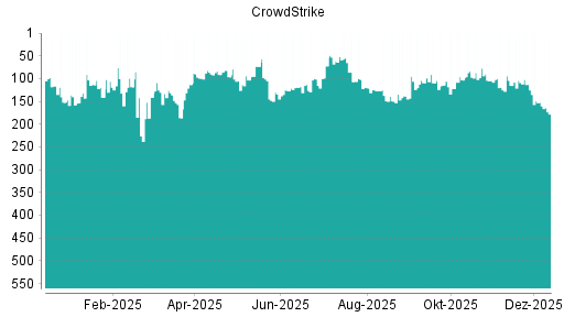 BOTSI®-Advisor Abstufung CrowdStrike von Rang 152 auf ...
