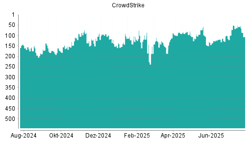 BOTSI®-Advisor Abstufung CrowdStrike von Rang 54 auf ...