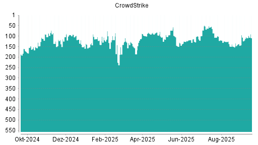 BOTSI®-Advisor Hochstufung CrowdStrike von Rang 101 auf ...