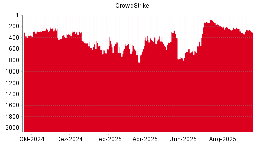 BOTSI®-Advisor Hochstufung CrowdStrike von Rang 124 auf Rang 113