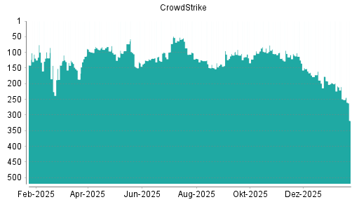 BOTSI®-Advisor Abstufung CrowdStrike von Rang 197 auf ...