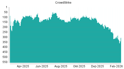 BOTSI®-Advisor Abstufung CrowdStrike von Rang 277 auf ...