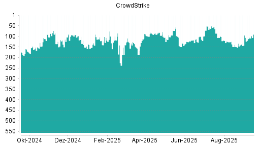 BOTSI®-Advisor Hochstufung CrowdStrike von Rang 138 auf Rang 106