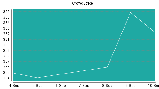 BOTSI®-Advisor Hochstufung CrowdStrike von Rang 101 auf ...