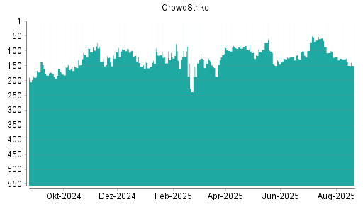 BOTSI®-Advisor Abstufung CrowdStrike von Rang 137 auf ...