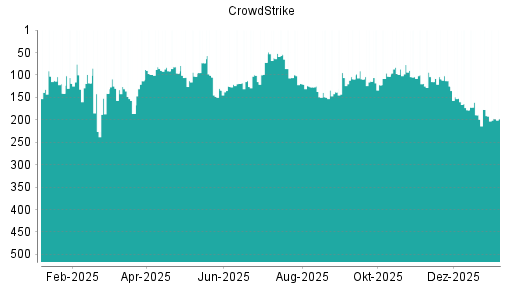 BOTSI®-Advisor Hochstufung CrowdStrike von Rang 15 auf Rang 11