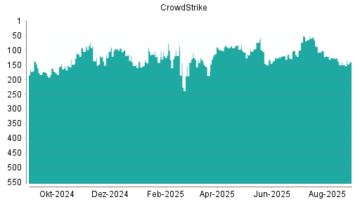 BOTSI®-Advisor Hochstufung CrowdStrike von Rang 150 auf ...