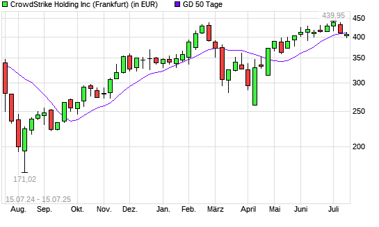CrowdStrike-Aktie unter 50-Tage-Linie