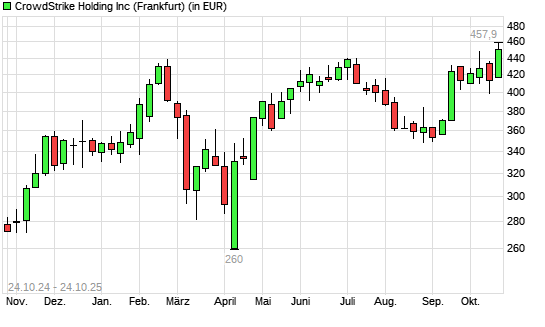 CrowdStrike-Aktie mit neuem All-Time-High