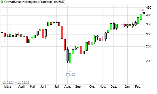 CrowdStrike-Aktie mit neuem All-Time-High